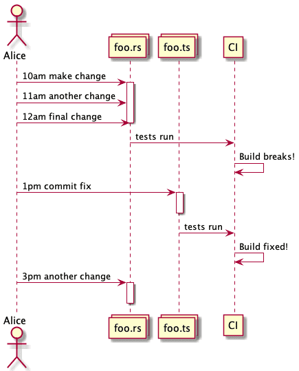 coupling sequence diagram