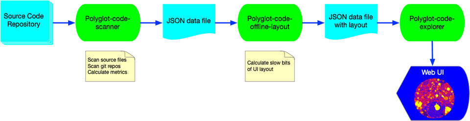 Tools flowchart